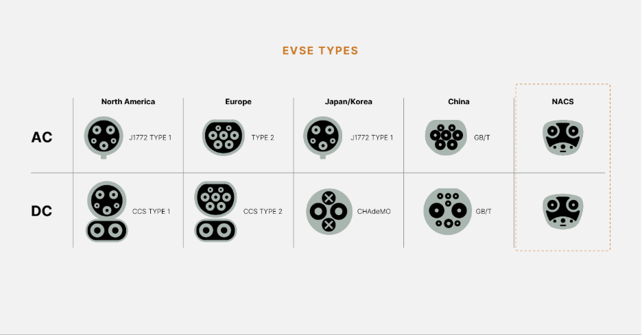 EVSE Types EVSE Types